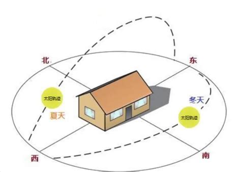 坐东向西什么意思|怎样看房屋的朝向？你家坐北朝南，还是坐哪朝哪？（建议收藏）